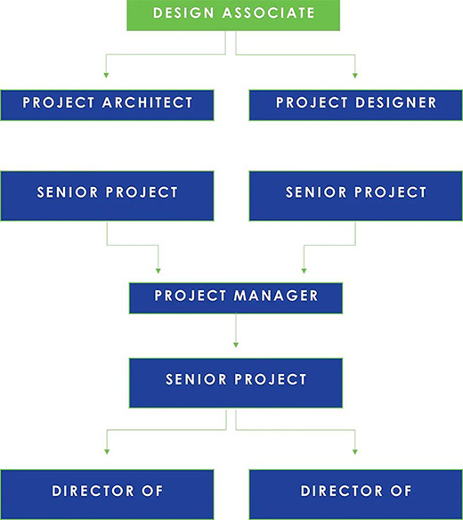 design associate path
